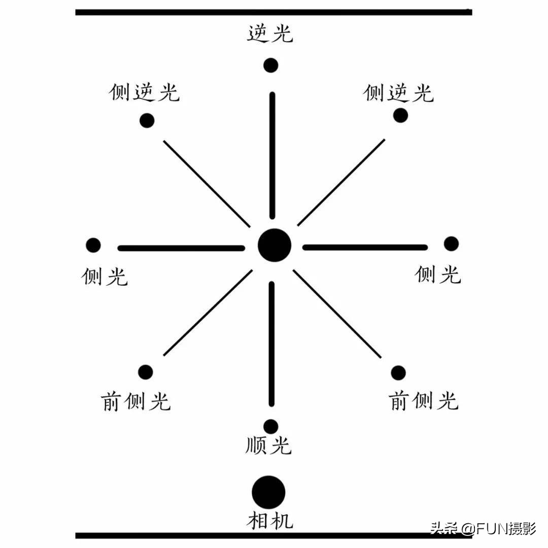 摄影创作的10个用光控光技巧，光线、色温、角度深度解析