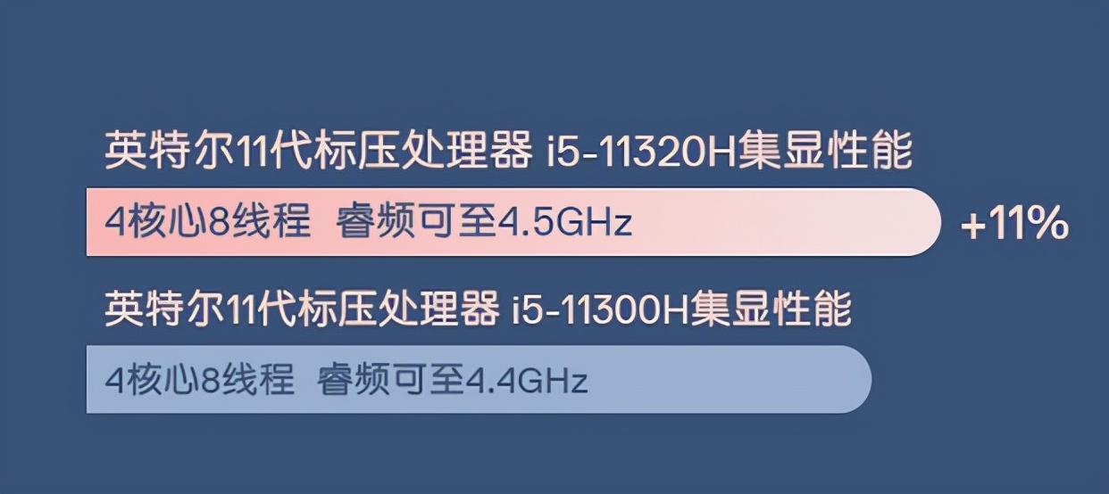 戴尔这款本配H35处理器，但重量仅1.25Kg，轻薄本也有高性能了