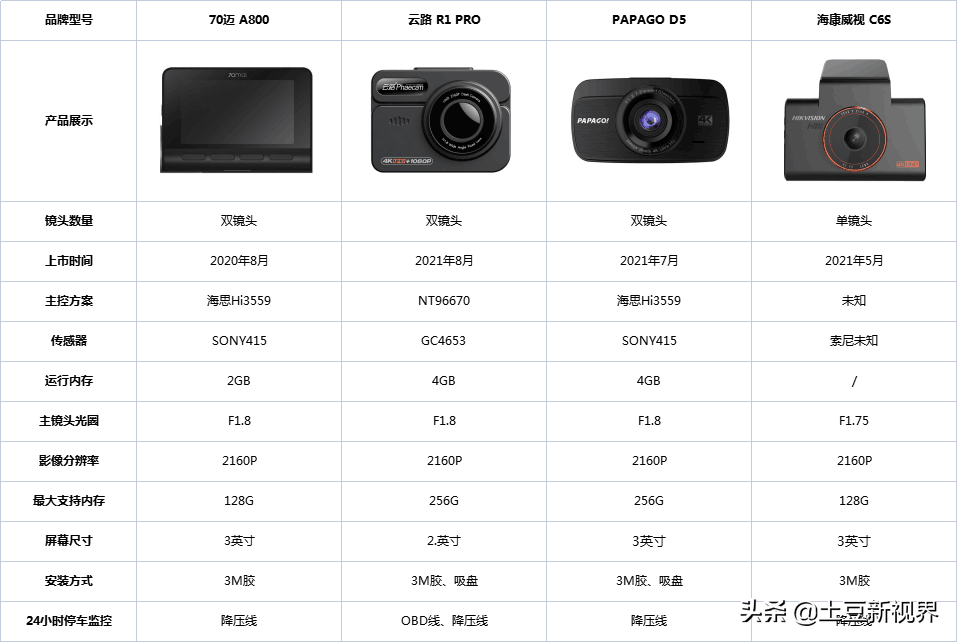 2021年四大品牌新款行车记录仪实测效果对比-国庆出游推荐