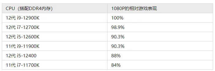 2022年2月更新，电脑装机配置方案汇总，含显卡性能天梯排行