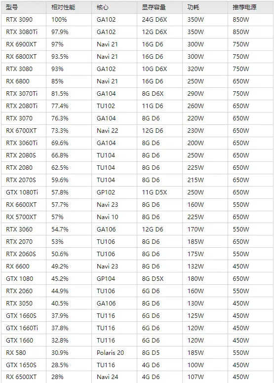 2022年2月更新，电脑装机配置方案汇总，含显卡性能天梯排行