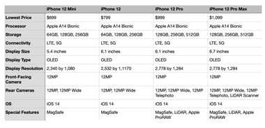 苹果iPhone 12/mini/Pro/Pro Max全系规格对比