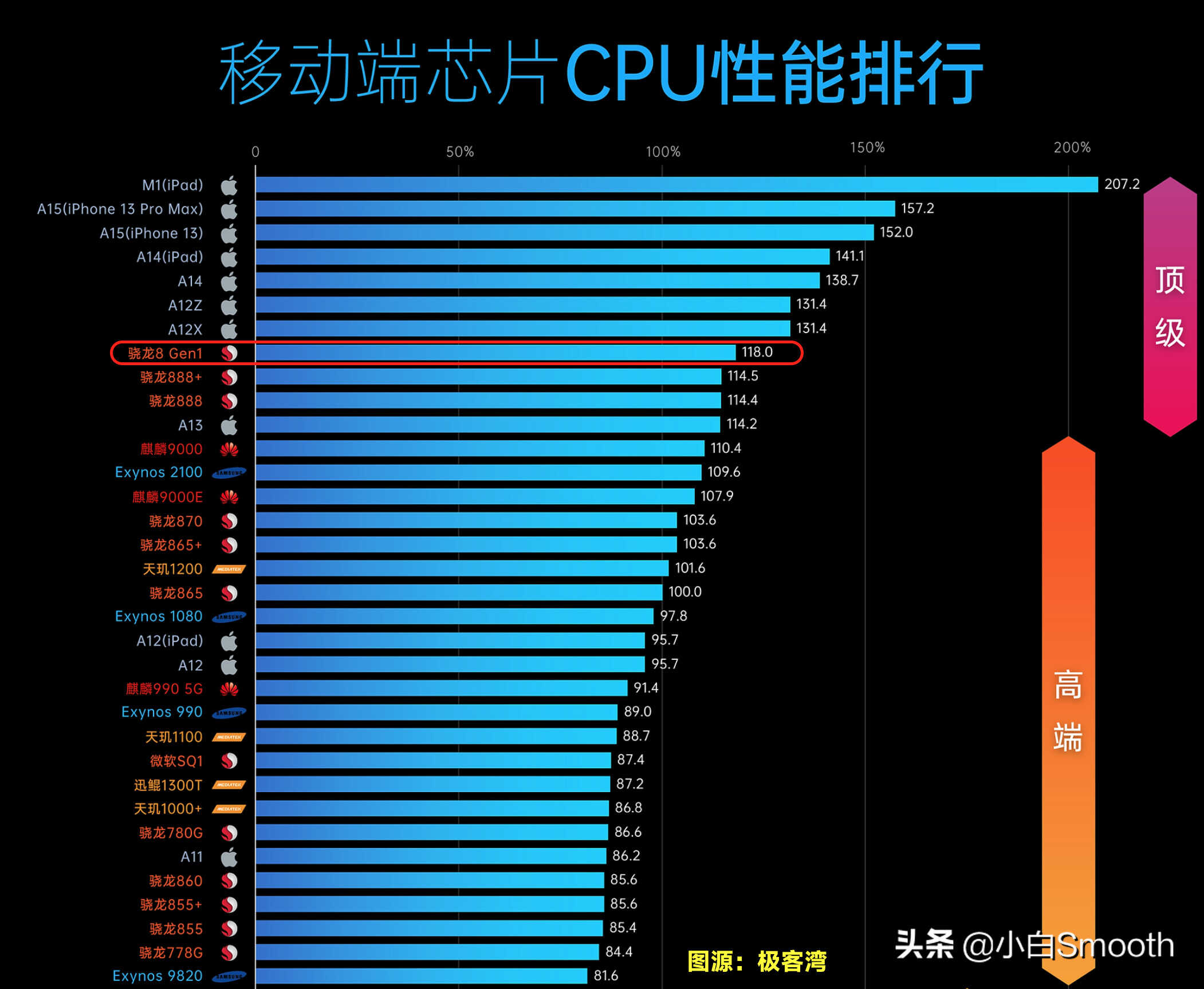 最新移动CPU性能排行，骁龙8原来是这个水平！榜首没有对手