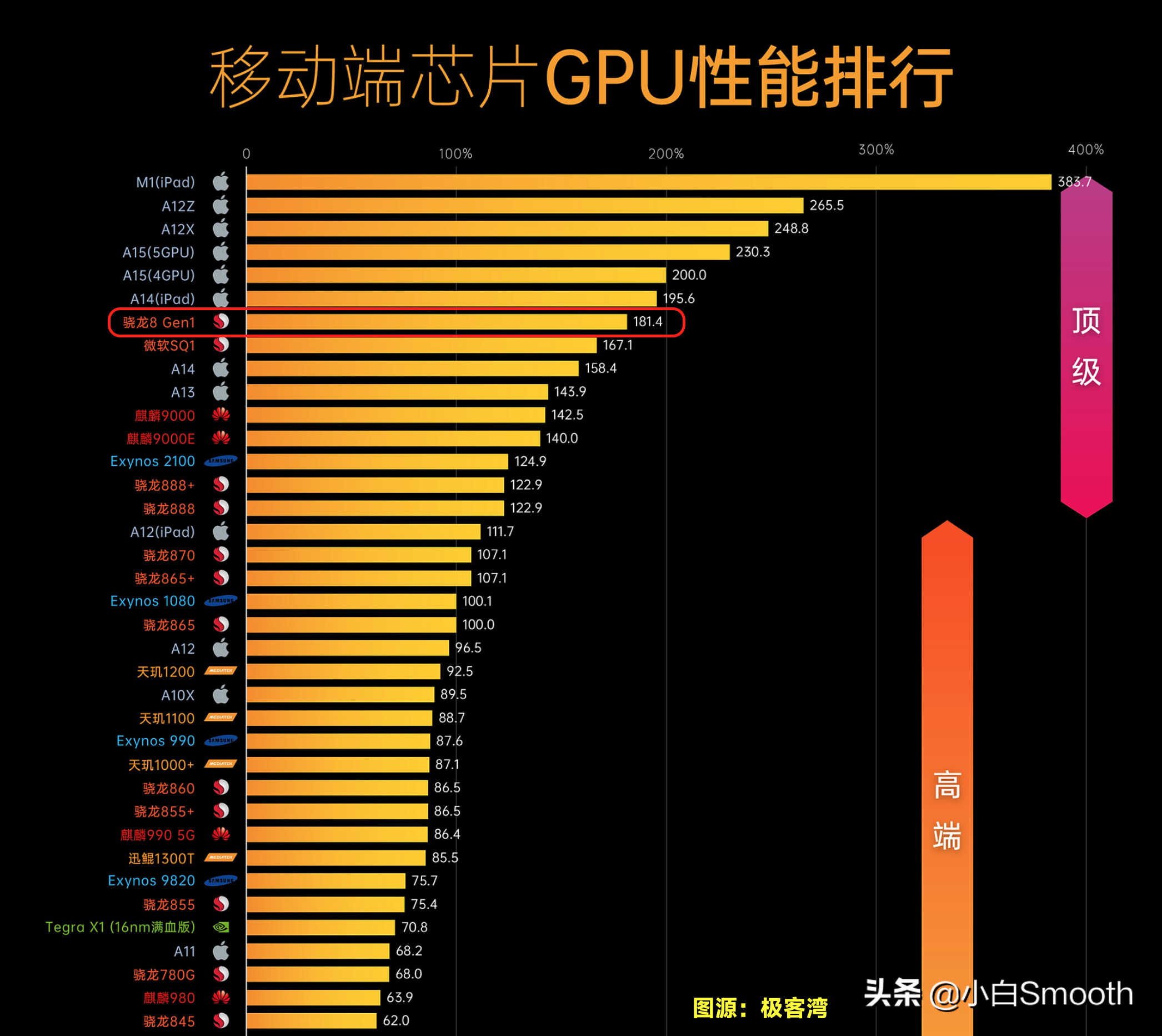 最新移动CPU性能排行，骁龙8原来是这个水平！榜首没有对手