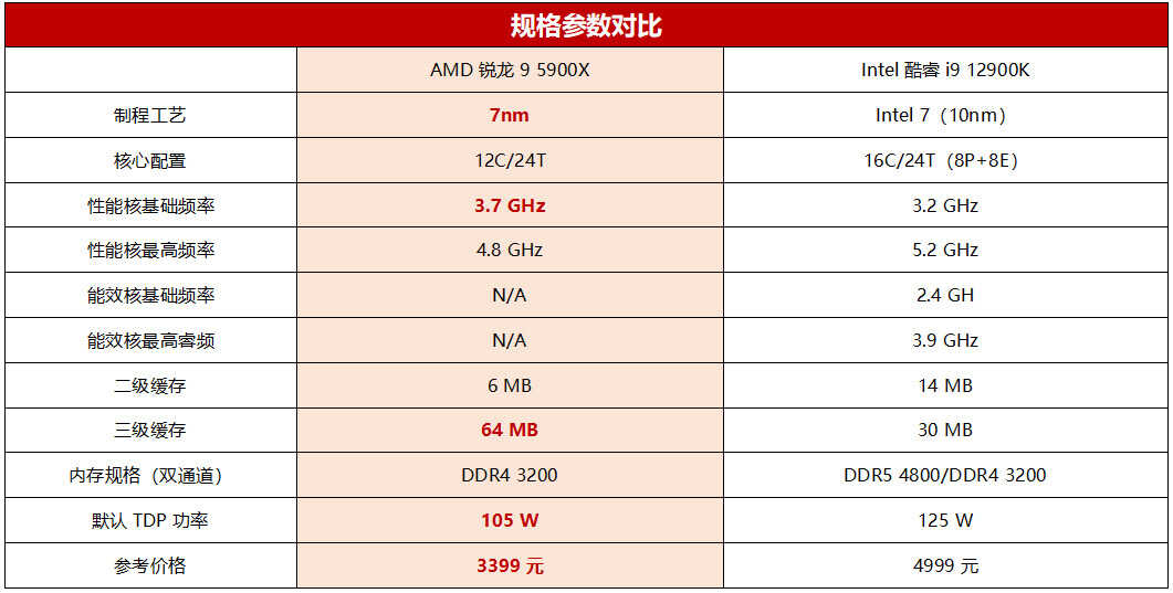 旗舰游戏主机选啥U？锐龙9 5900X对比酷睿i9 12900K综合表现更优