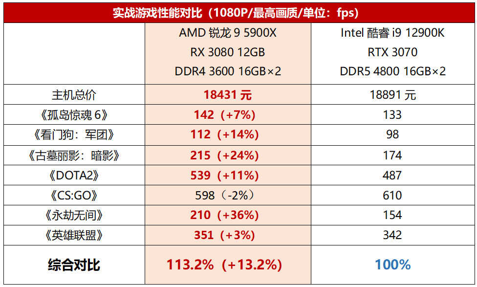 旗舰游戏主机选啥U？锐龙9 5900X对比酷睿i9 12900K综合表现更优