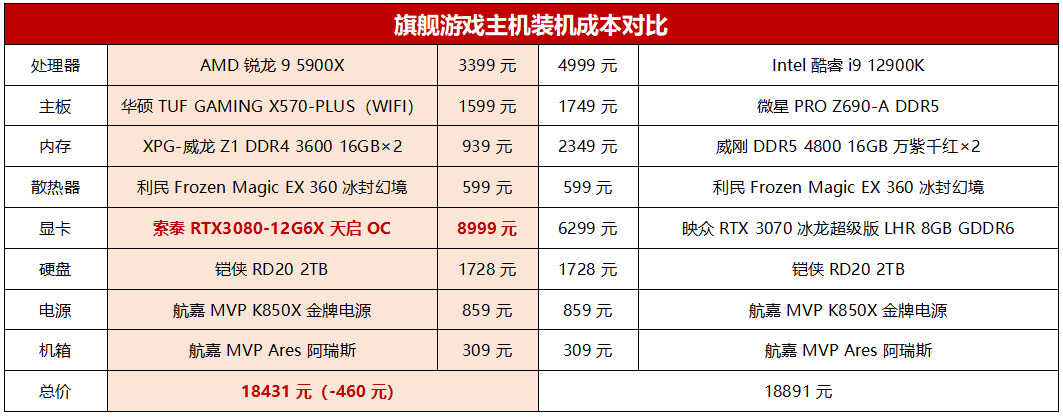 旗舰游戏主机选啥U？锐龙9 5900X对比酷睿i9 12900K综合表现更优