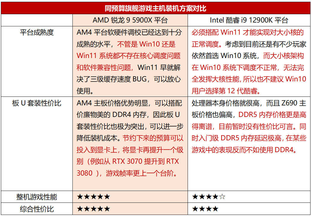 旗舰游戏主机选啥U？锐龙9 5900X对比酷睿i9 12900K综合表现更优