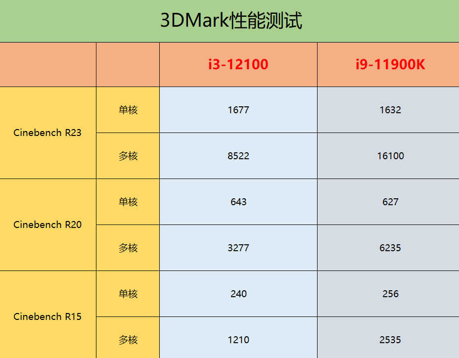 Intel 酷睿i3-12100性能测试：单核能跟i9-11900K叫板？