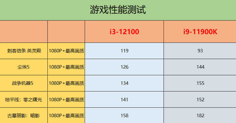 Intel 酷睿i3-12100性能测试：单核能跟i9-11900K叫板？