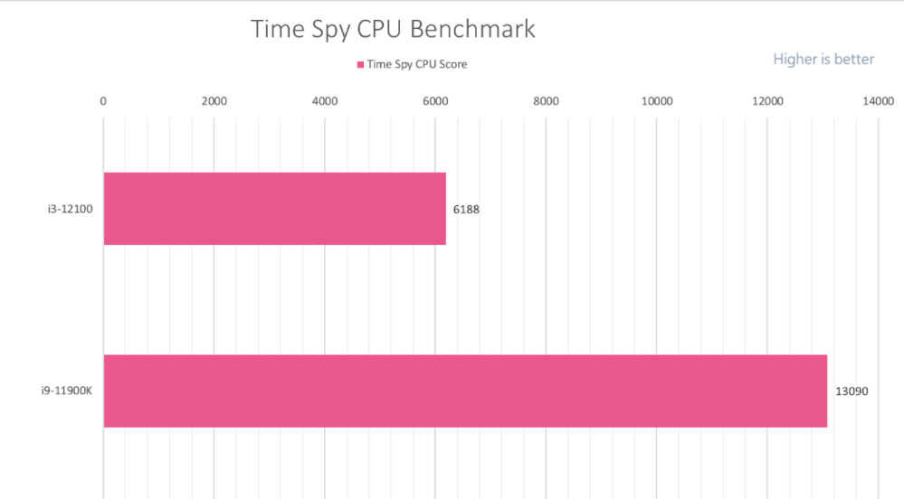 Intel 酷睿i3-12100性能测试：单核能跟i9-11900K叫板？