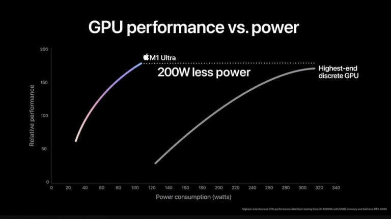 苹果M1 Ultra 64核GPU真的能干过RTX 3090？带你看实测