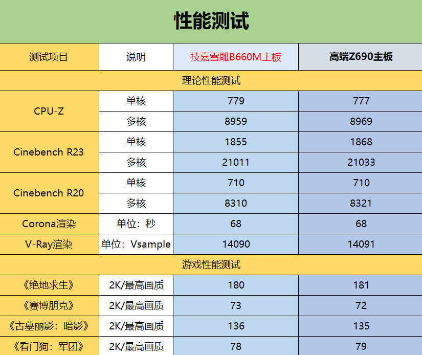 技嘉雪雕B660M主板评测：颜值，堆料再进一步