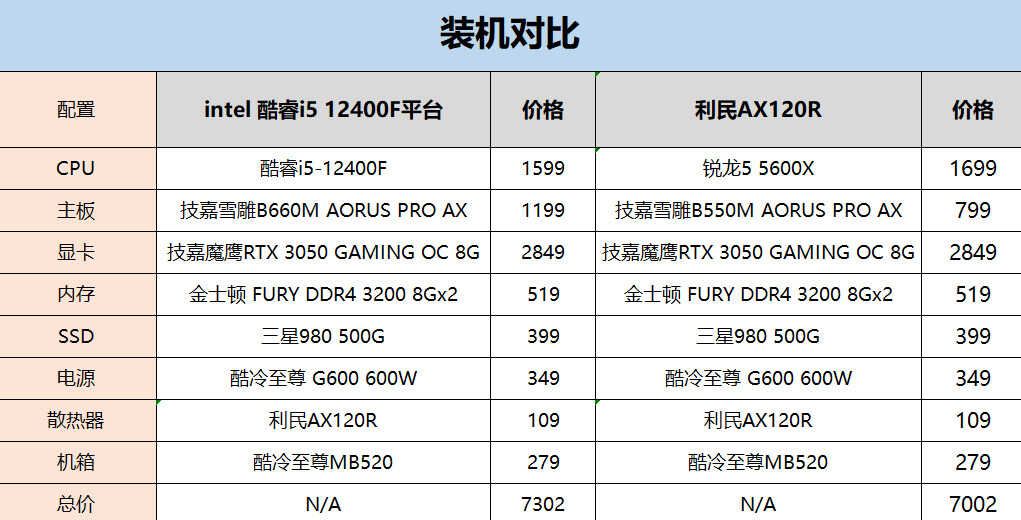 i5-12400F+B660和锐龙5 5600X+B550，现在装机怎么选？