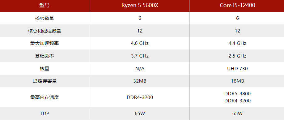 i5-12400F+B660和锐龙5 5600X+B550，现在装机怎么选？