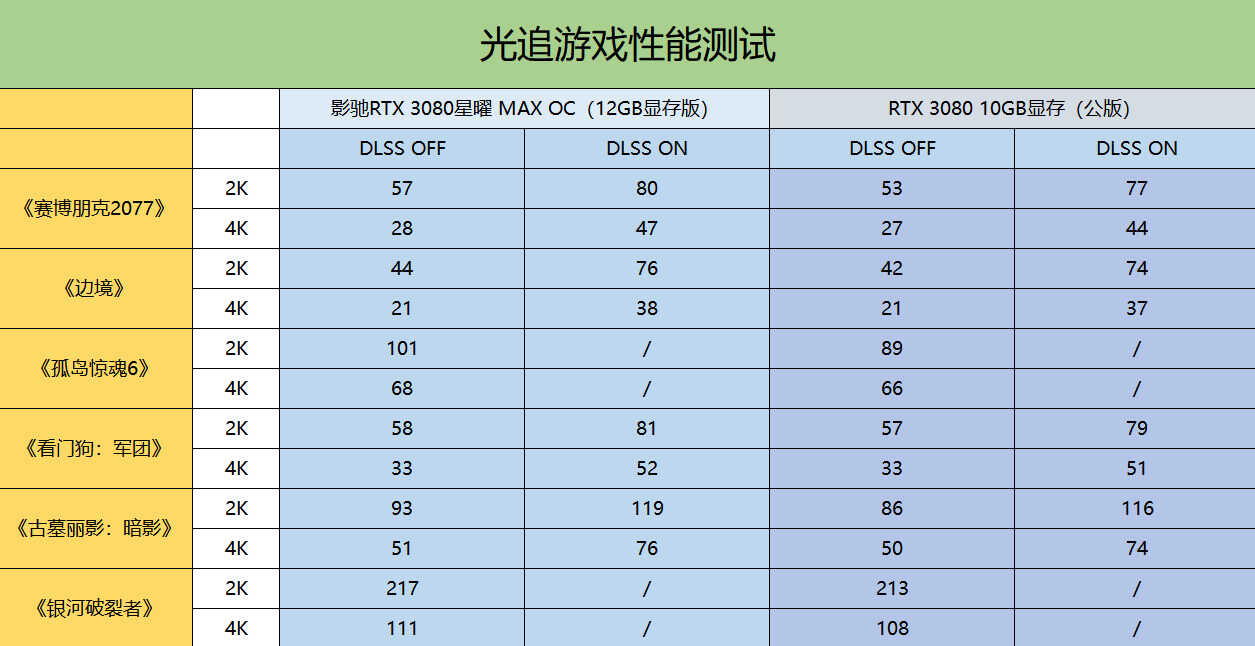 热乎乎的新款RTX 3080显卡评测：12G大显存，加量升级