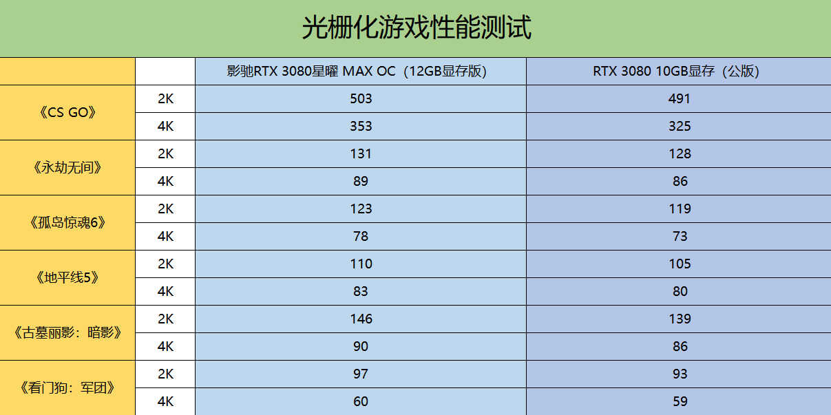 热乎乎的新款RTX 3080显卡评测：12G大显存，加量升级