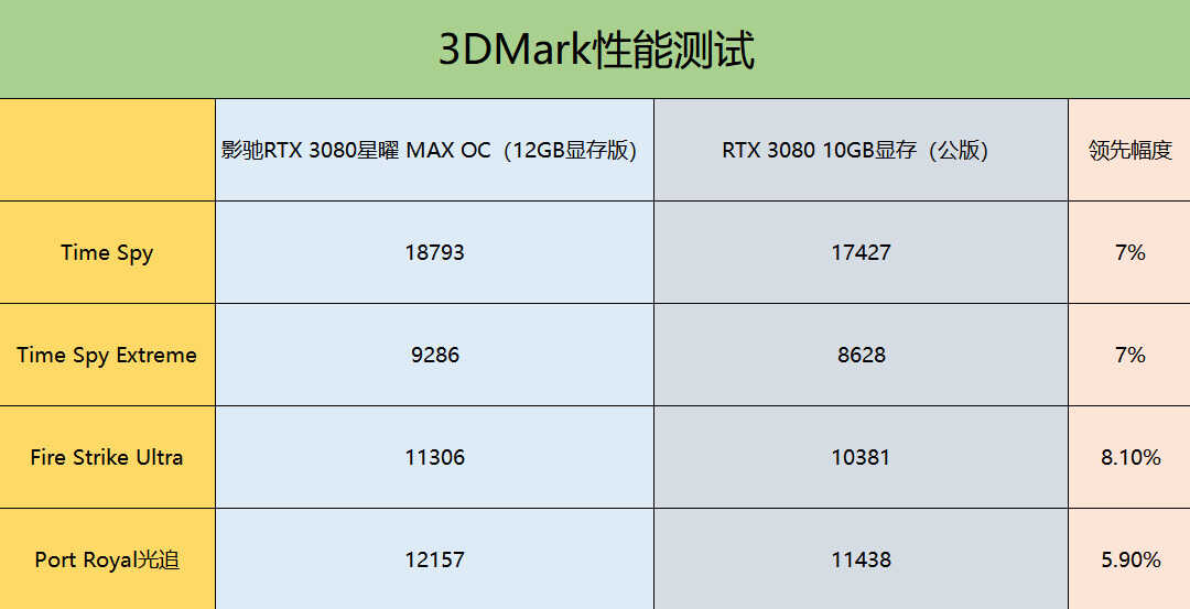 热乎乎的新款RTX 3080显卡评测：12G大显存，加量升级