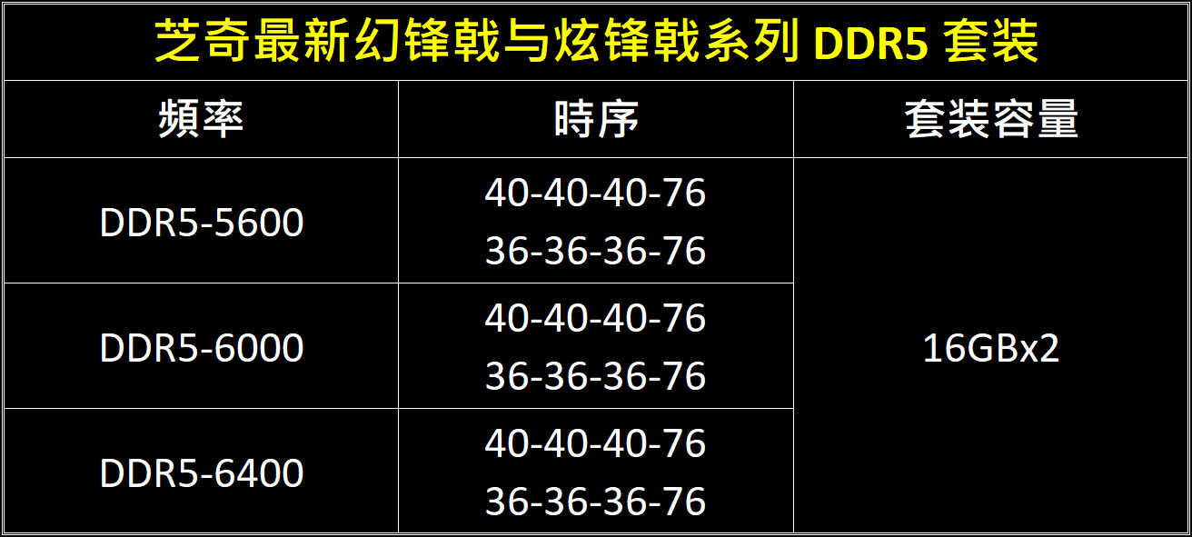 芝奇推出幻锋戟及炫锋戟系列DDR5内存：频率爆炸，颜值爆表