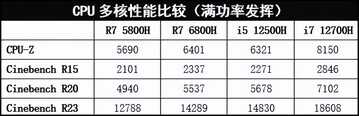 12代酷睿H高性能轻薄本，英特尔的重锤出击