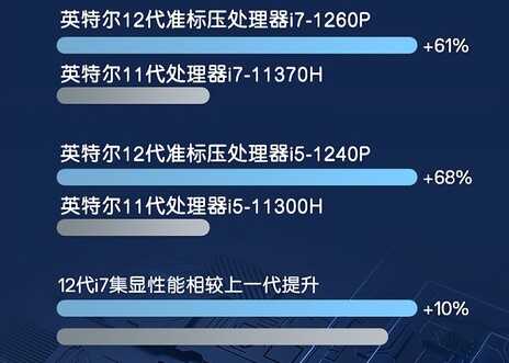 戴尔灵越16 Pro笔记本配i5-1240P，3K高分幕，售价不足6000元