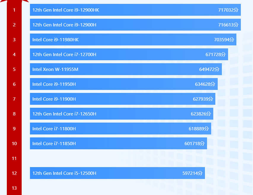 高性价比CPU已经出现，5000元内，三款i5-12500H笔记本盘点