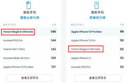 荣耀Magic4 至臻版登Dxomark拍照和屏幕榜单，Dxo当前价值还大吗