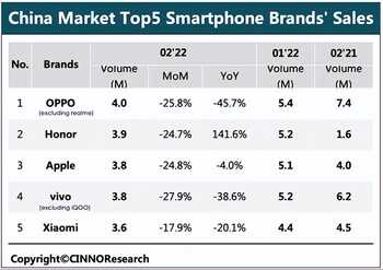国产手机销量榜出炉：荣耀超越苹果
