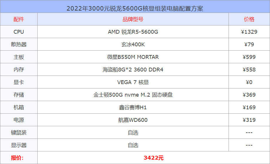 2022年3000元锐龙5600G核显组装电脑配置方案