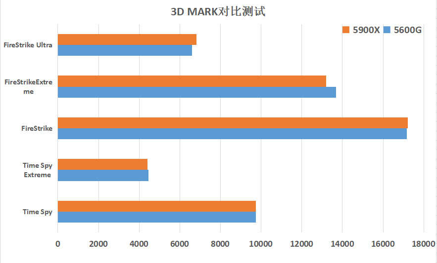 一台APU装机方案：5600G+华硕重炮手能战2K分辨率游戏吗？