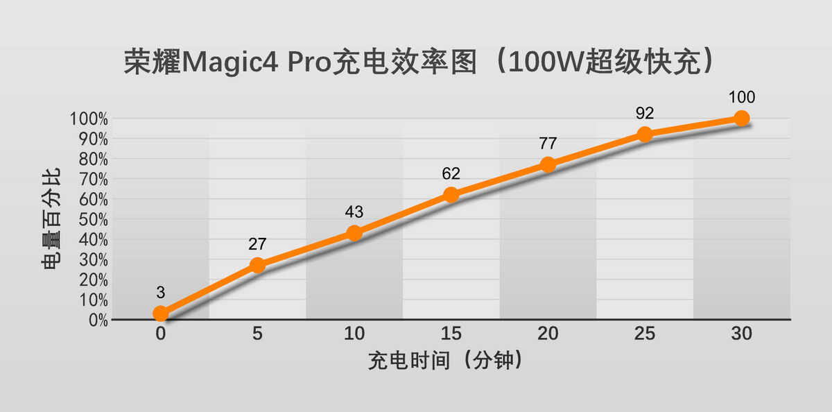 荣耀Magic4 Pro对比iPhone 13 Pro，仅凭4点让我彻底弃坑十三香