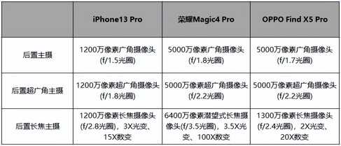 荣耀Magic4 Pro对比iPhone 13 Pro，仅凭4点让我彻底弃坑十三香