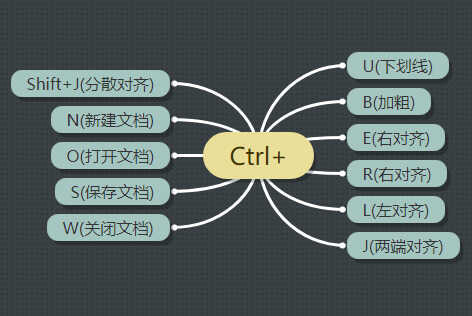 Word中实用的一些快捷键使用