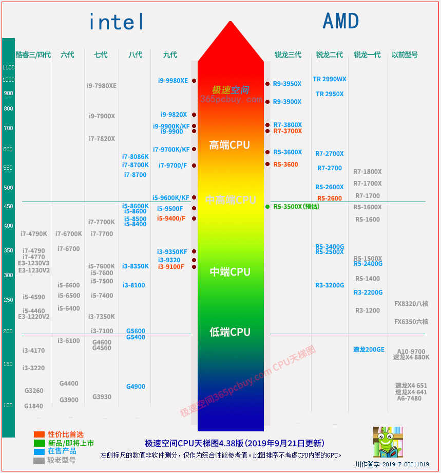 电脑组装之硬件选择