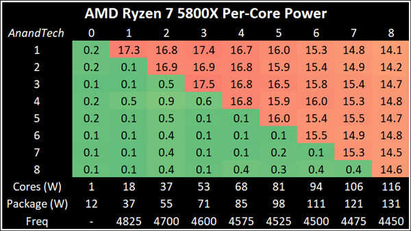 AMD锐龙5000功耗深入测试：16核心相当诡异