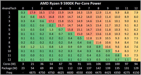 AMD锐龙5000功耗深入测试：16核心相当诡异