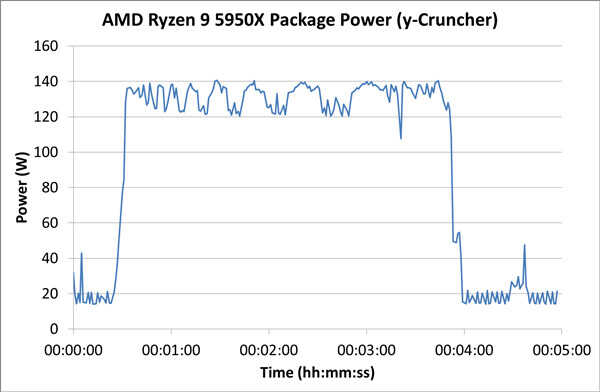 AMD锐龙5000功耗深入测试：16核心相当诡异