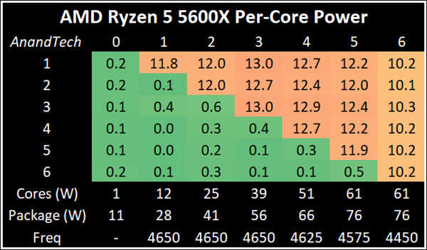 AMD锐龙5000功耗深入测试：16核心相当诡异