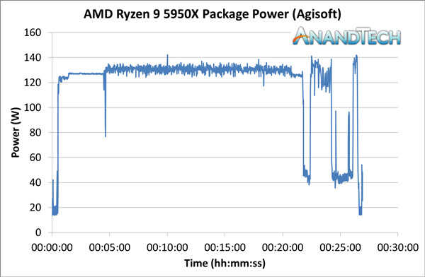 AMD锐龙5000功耗深入测试：16核心相当诡异