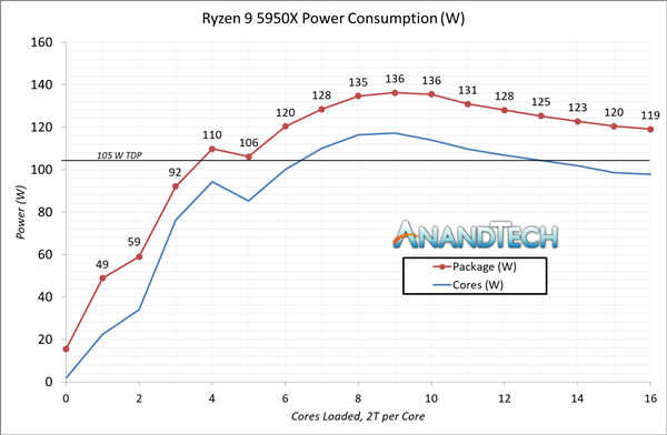 AMD锐龙5000功耗深入测试：16核心相当诡异