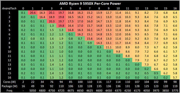 AMD锐龙5000功耗深入测试：16核心相当诡异