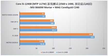 11代I5和12代I5有多大差别？现阶段买买谁最合适？