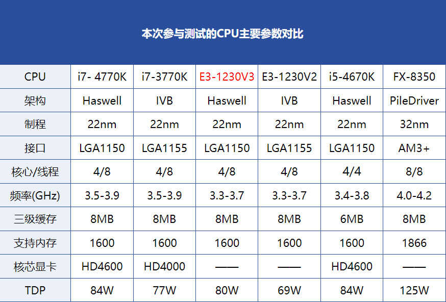 垃圾佬的最爱，入门级H81主板都可以搭配什么处理器？