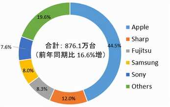 和iPhone SE3一样小？索尼新手机曝光：最大卖点是续航