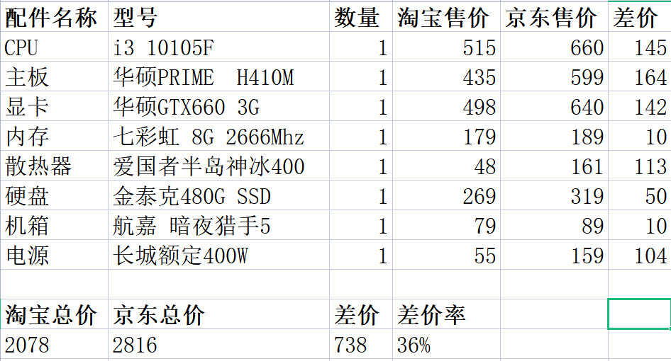 如何自己组装一台电脑？又到底能为你省下多少钱？