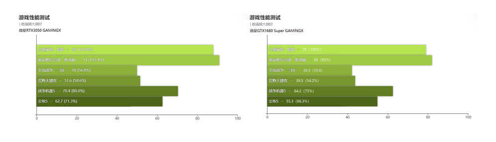 谈笑间，樯橹灰飞烟灭！RTX3050对阵1660S，以“弱”胜强静候佳音