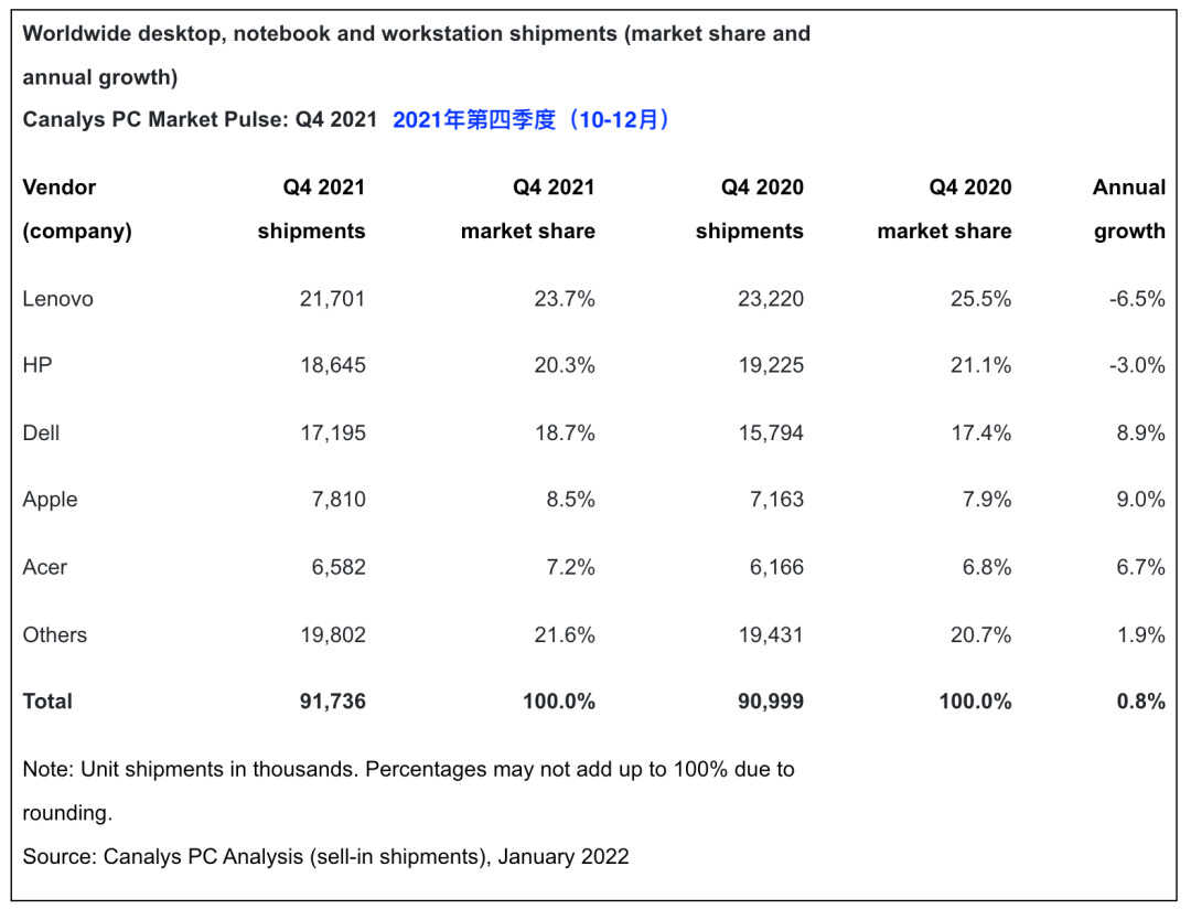 「电脑」最新全球PC市场TOP5 联想惠普份额下跌 你用哪家？