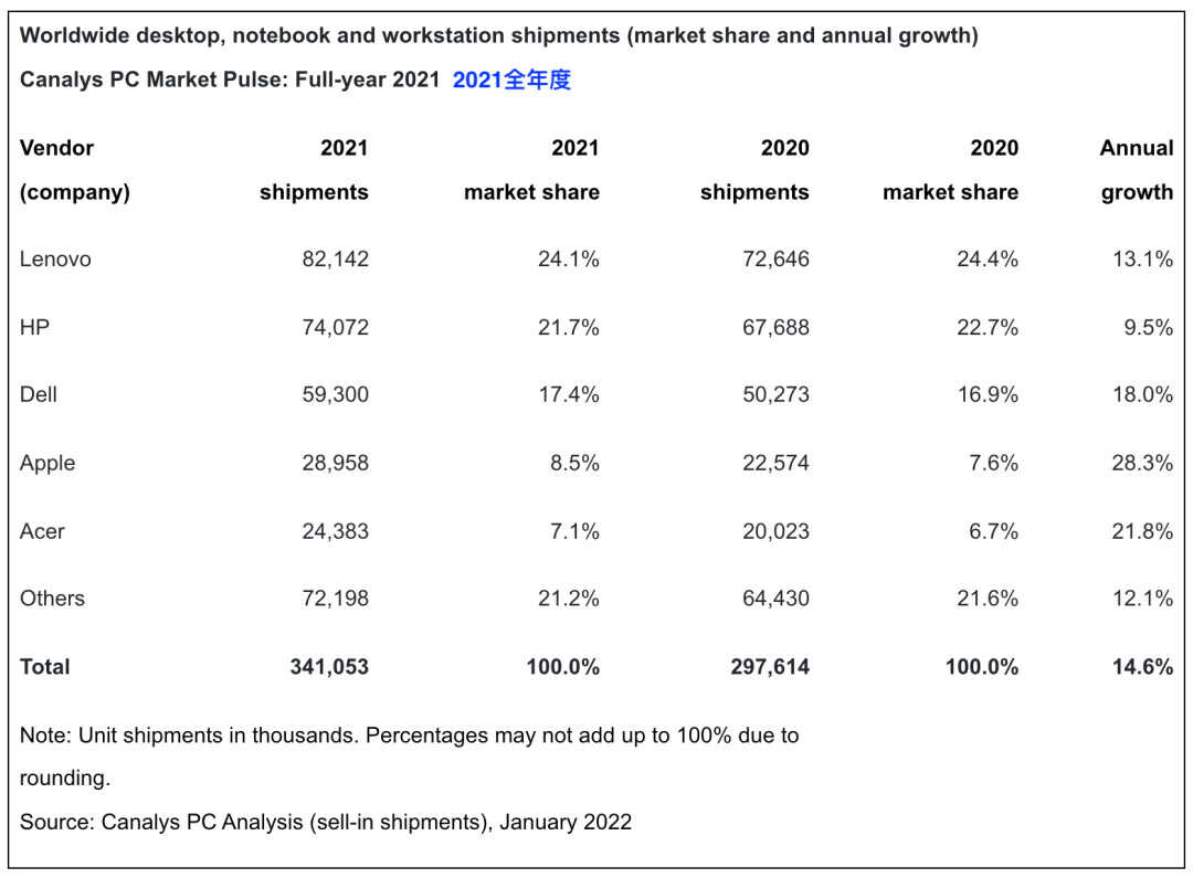 「电脑」最新全球PC市场TOP5 联想惠普份额下跌 你用哪家？