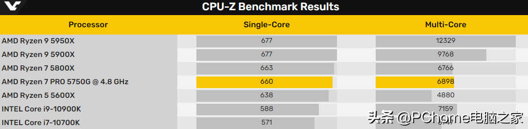 AMD锐龙 5750G APU跑分曝光 性能直追10900K