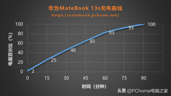 性能小钢炮遇上交互大智慧 华为MateBook 13s评测